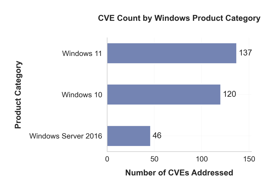 Bar chart showing CVE count by Windows product category: Windows 11 (137 CVEs), Windows 10 (120 CVEs), Windows Server 2016 (46 CVEs)
