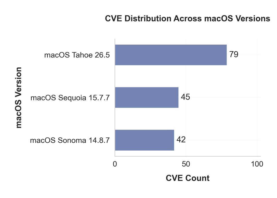 Column chart showing CVE distribution across macOS versions