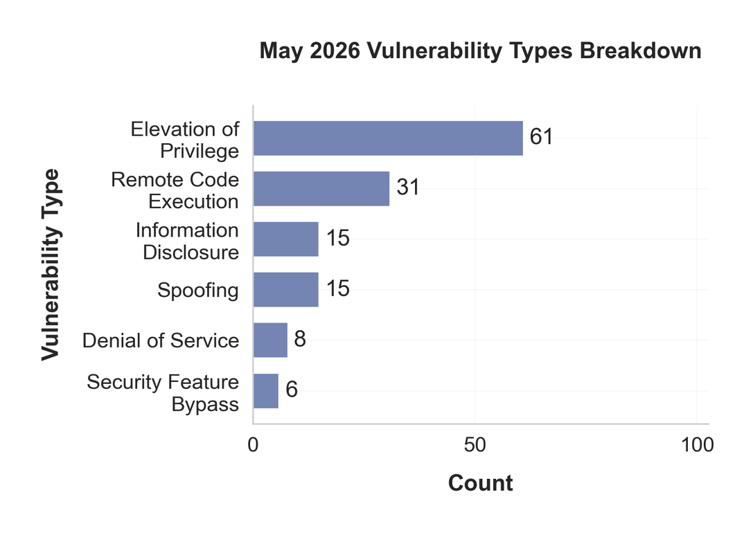 May 2026 Vulnerability Types Breakdown